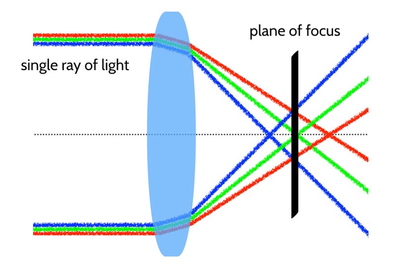 اعوجاج رنگی که در لوپ گوهرشناسی مناسب نیست