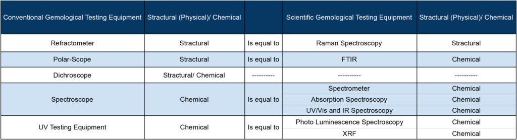 جدول مقایسه تجهیزات کلاسیک با تجهیزات با علمی گوهرشناسی