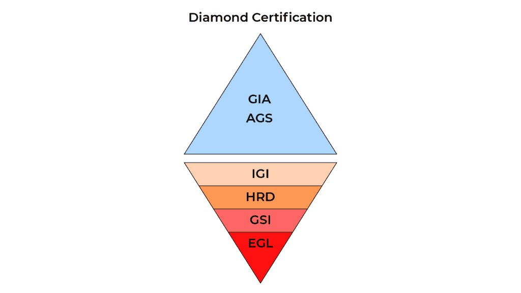 مقایسه شناسنامه الماس GIA با مابقی آزمایشگاه‌های معتبر در آموزش گوهرشناسی