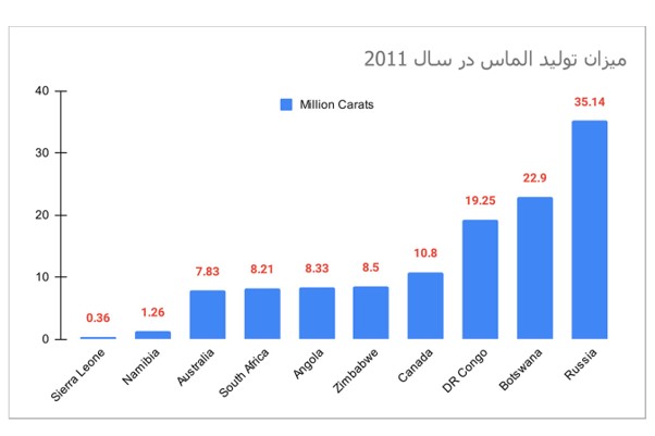آمار تولید الماس در سال 2011