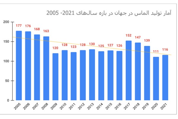 آمار تولید الماس حدود دو دهه