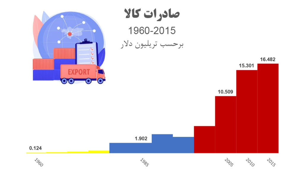 بازاریابی و فروش بین‌المللی | آمار صادرات کالا در بازه سال‌های 1960 تا 2015