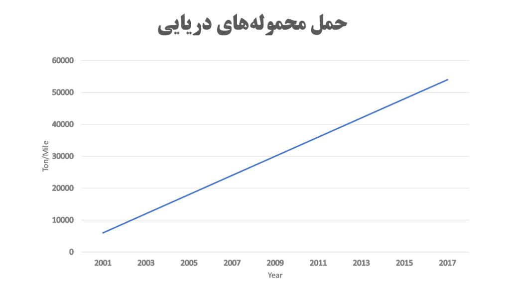 بازاریابی و فروش بین‌المللی | حمل محموله‌های دریایی