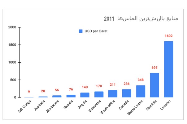 باارزش‌ترین الماس‌ها