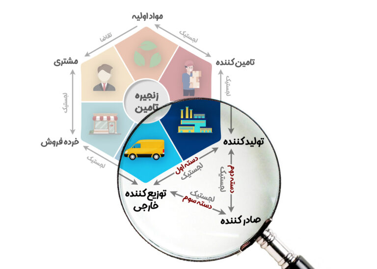 زنجیره تامین