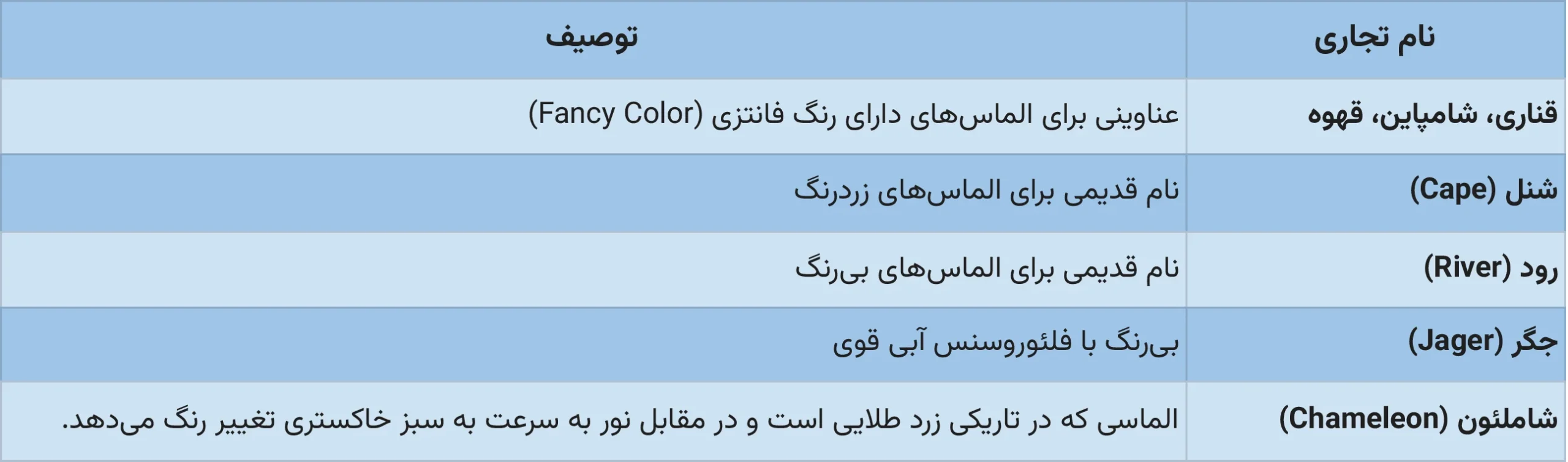 تنوع و نام‌های تجاری الماس