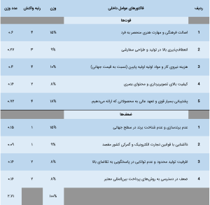 مثال ماتریس ارزیابی عوامل داخلی