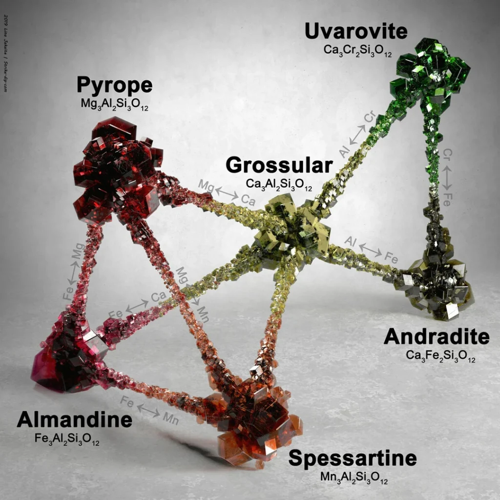 خانواده گارنت‌ها